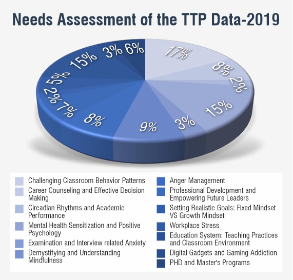 Needs Assessment of the TTP Data-2019 (2) - Copy