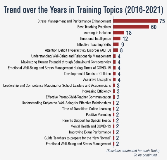 Trend over the years in Training Topics (2016-2021) 1 (1)