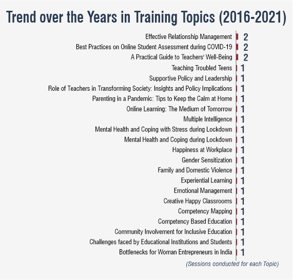 Trend over the years in Training Topics (2016-2021) 2 (1)