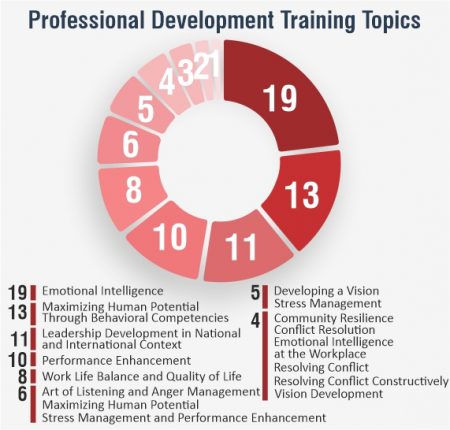 Professional Development Training Topics - a